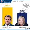 visactu-e-macron-reelu-president-de-la-republique-avec-58-54-des-voix-resultat-definitif.jpg visactu-e-macron-reelu-president-de-la-republique-avec-58-54-des-voix-resultat-definitif.jpg